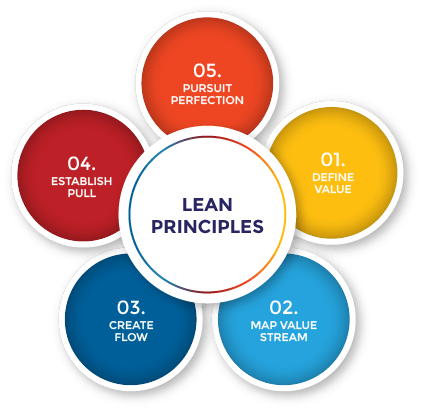 Lean Manufacturing